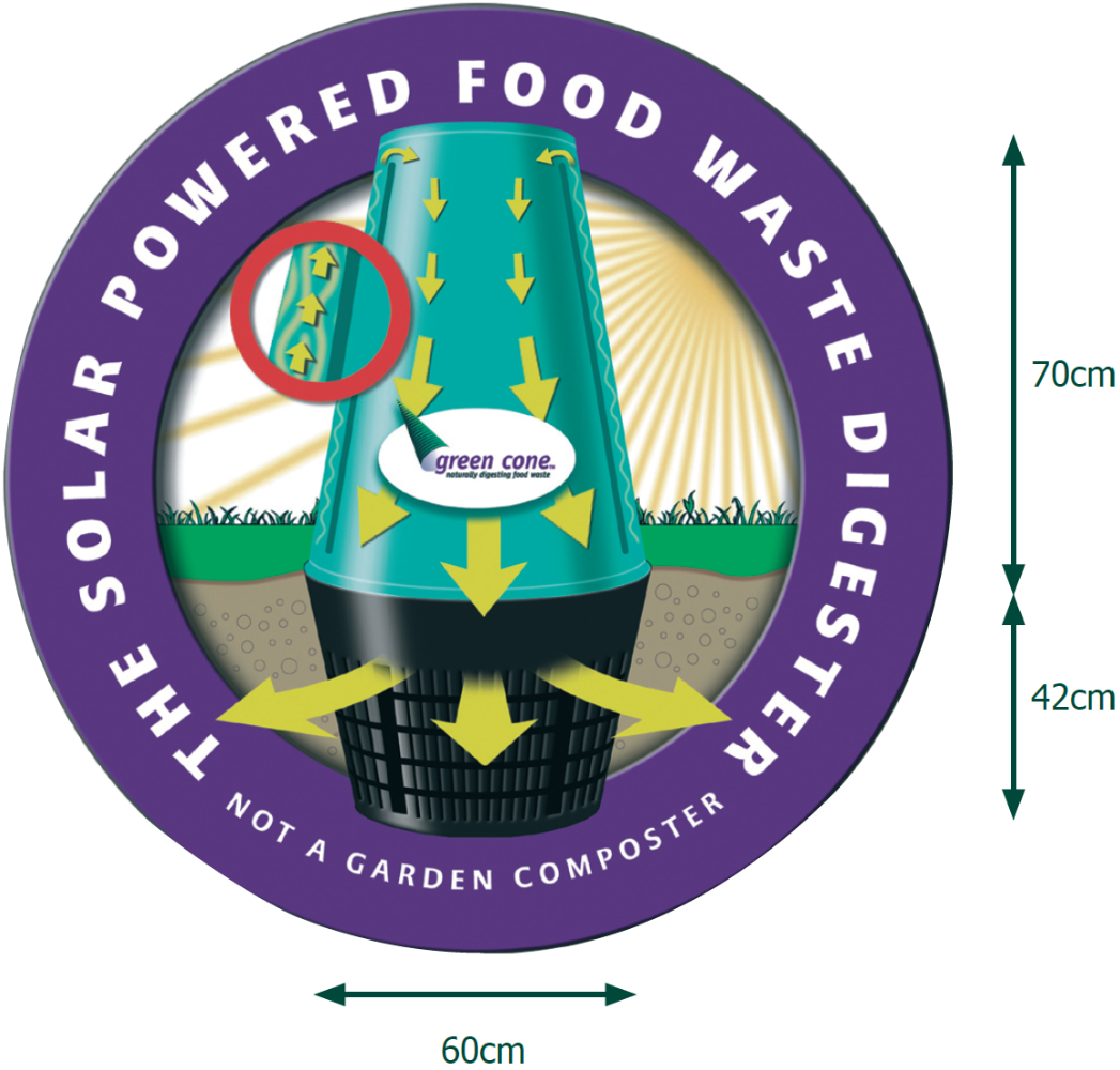 Diagram of a Green Cone digester indicating how solar energy is used to digest waste then transition into the soil surrounding the cone. The Green Cone is 70cm tall above ground and 60cm wide with a basket 42cm tall hidden below ground.