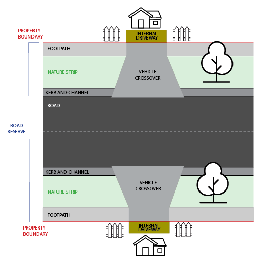 A simple cross section of a street. The road is at the center and the content is mirrored either side. Starting at the front of a house we move toward the center of the road. From the front of the house we reach the internal driveway. The internal driveway reaches the property boundry and meets the footpath. The road reserve begins at the property boundary and includes the footpath, nature strip and trees, kerb and channel and road. A vehicle crossing is noted over the footpath, nature strip and kerb and channel and is included in the road reserve.